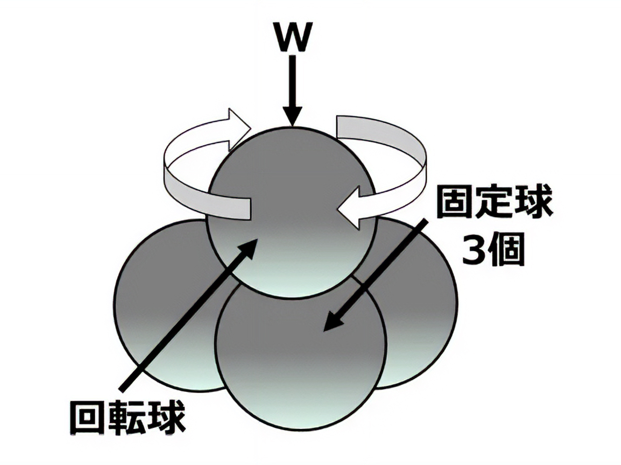 エンジンオイルの四球法