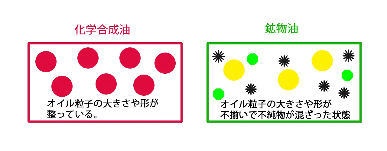 化学合成油と鉱物油のイメージ